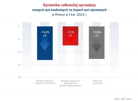 Sprzedaz_nowych_aut_vs_import_-_I_kwartal_2022