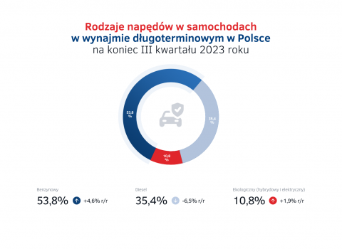 Napedy_w_wynajmie_dlugoterminowym_w_Polsce_na_koniec_III_kw