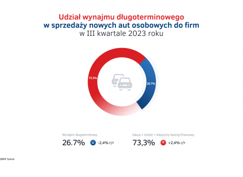 Udzial_wynajmu_dlugoterminowego_w_sprzedazy_aut_do_firm_w_Polsce_w_III_kw