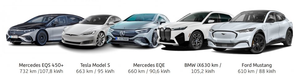 Modele o największym zasięgu wg WLTP (stan kwiecień 2022 r.)