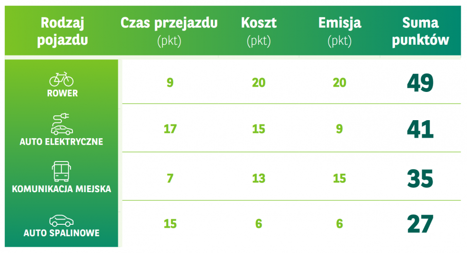mobilnosc-miejska-tabela
