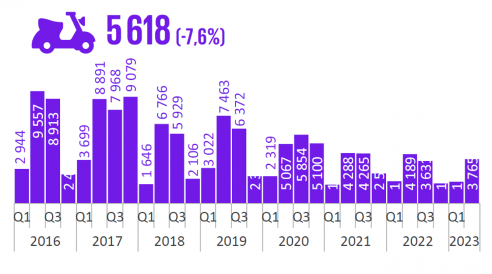 Rejestracje nowych pojazdów w Polsce 9wyróznione dane – I-II kwartał 2023 r. zmiana r/r)