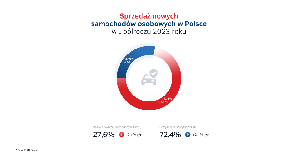 Sprzedaz_nowych_aut_w_Polsce_w_I_polroczu_2023_-_firmy_vs_klienci_indywidualni