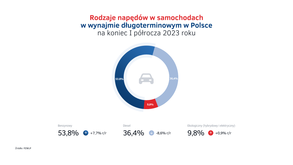 Rodzaje_napedow_w_wynajmie_dlugoterminowym_w_PL_na_koniec_I_polrocza_2023