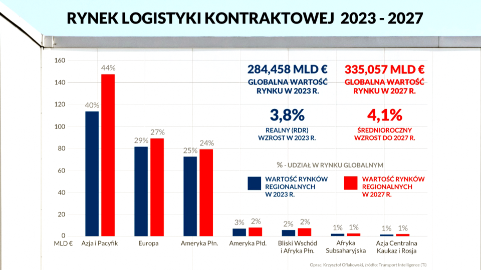 Wykres. Rynek logistyki kontaktowej 2023-2027